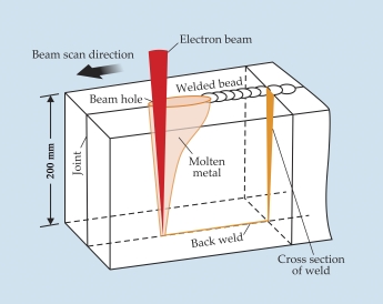 Fig. 1 - Key Hole Welding Schematic